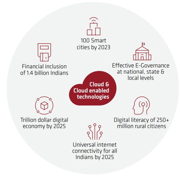 The Indian Cloud Phenomenon: A Gateway to Digital&nbsp;Prosperity